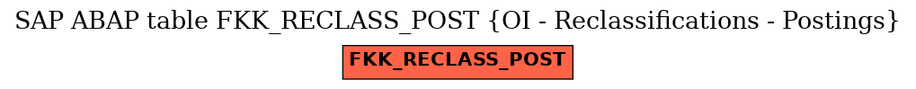 E-R Diagram for table FKK_RECLASS_POST (OI - Reclassifications - Postings)