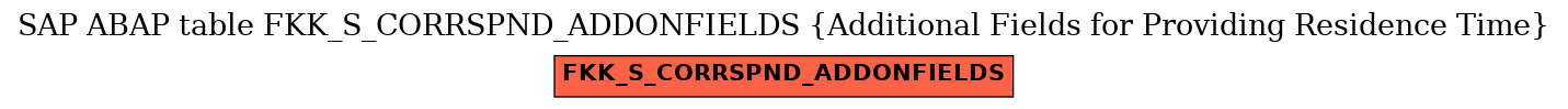 E-R Diagram for table FKK_S_CORRSPND_ADDONFIELDS (Additional Fields for Providing Residence Time)