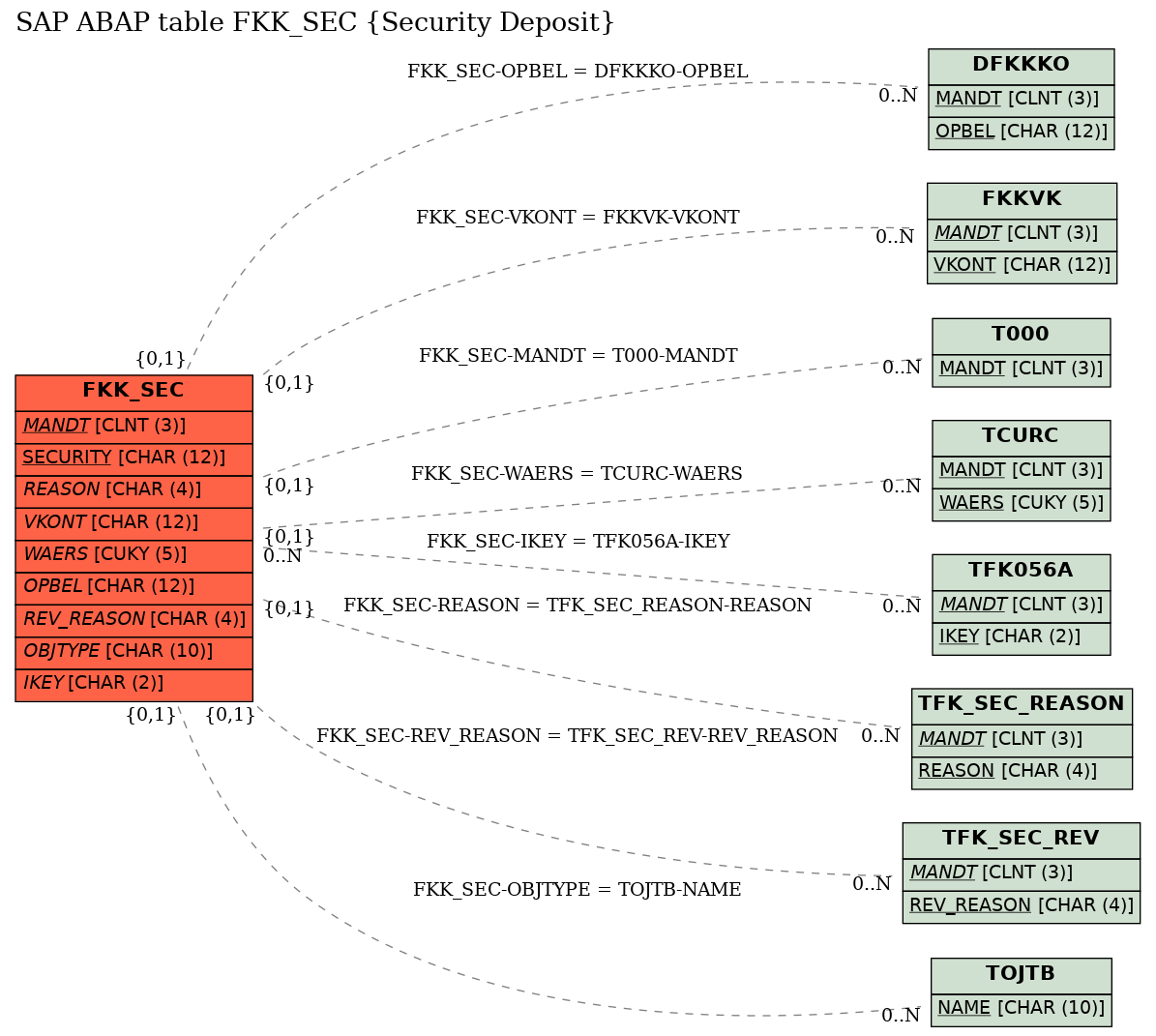 E-R Diagram for table FKK_SEC (Security Deposit)