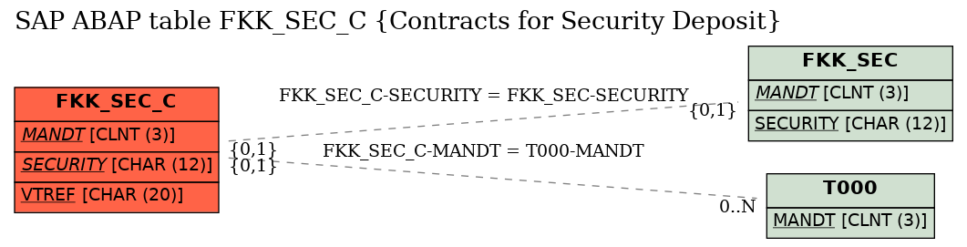 E-R Diagram for table FKK_SEC_C (Contracts for Security Deposit)