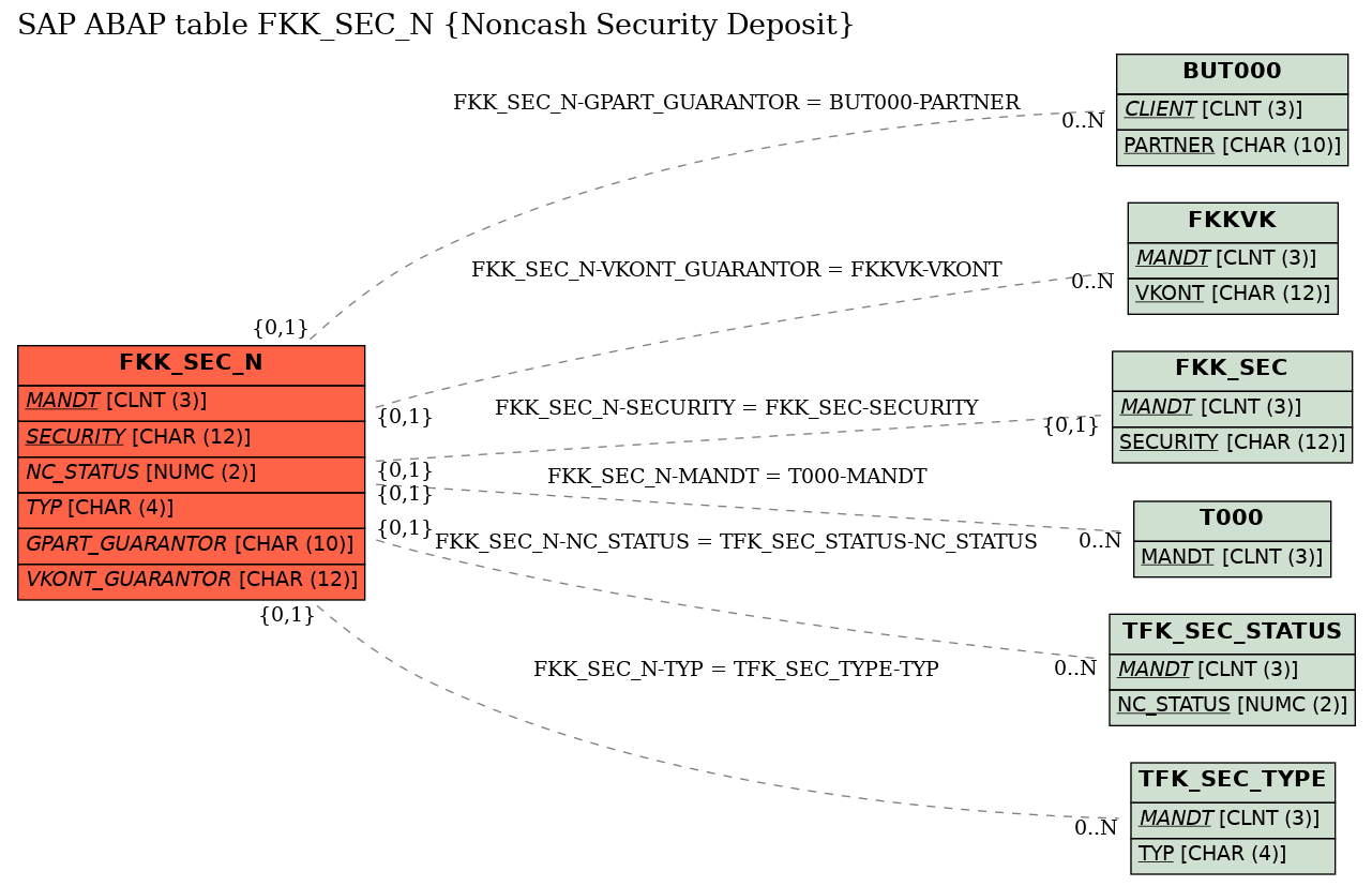 E-R Diagram for table FKK_SEC_N (Noncash Security Deposit)