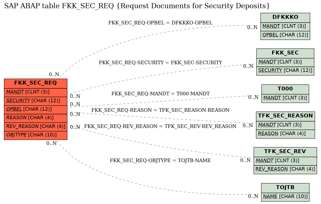 E-R Diagram for table FKK_SEC_REQ (Request Documents for Security Deposits)