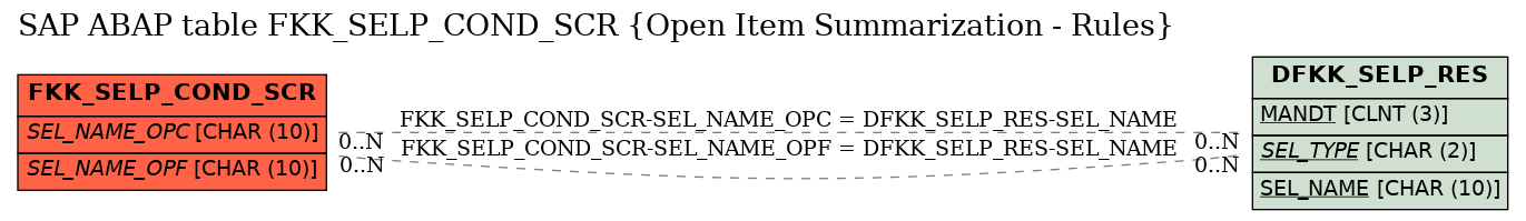 E-R Diagram for table FKK_SELP_COND_SCR (Open Item Summarization - Rules)