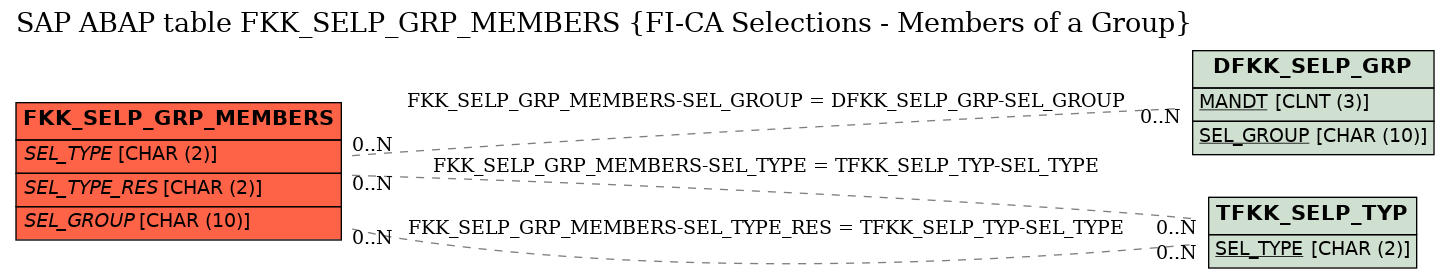 E-R Diagram for table FKK_SELP_GRP_MEMBERS (FI-CA Selections - Members of a Group)