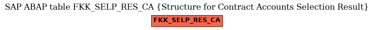 E-R Diagram for table FKK_SELP_RES_CA (Structure for Contract Accounts Selection Result)