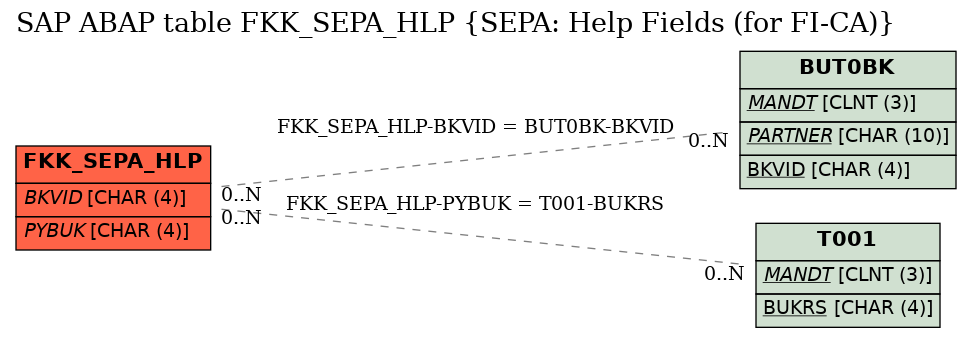 E-R Diagram for table FKK_SEPA_HLP (SEPA: Help Fields (for FI-CA))