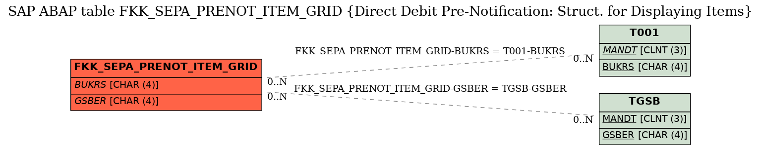 E-R Diagram for table FKK_SEPA_PRENOT_ITEM_GRID (Direct Debit Pre-Notification: Struct. for Displaying Items)