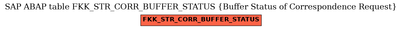 E-R Diagram for table FKK_STR_CORR_BUFFER_STATUS (Buffer Status of Correspondence Request)