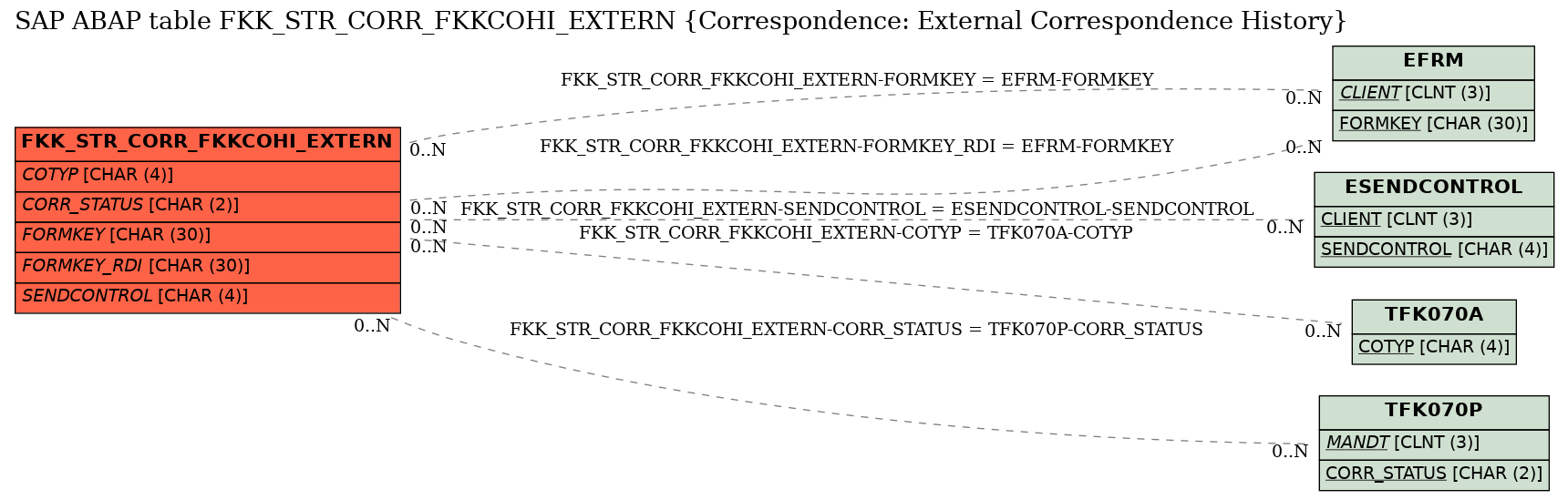 E-R Diagram for table FKK_STR_CORR_FKKCOHI_EXTERN (Correspondence: External Correspondence History)