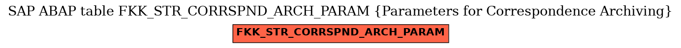 E-R Diagram for table FKK_STR_CORRSPND_ARCH_PARAM (Parameters for Correspondence Archiving)