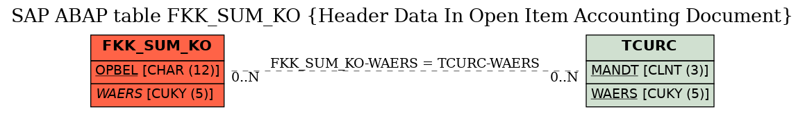 E-R Diagram for table FKK_SUM_KO (Header Data In Open Item Accounting Document)