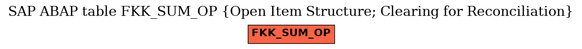 E-R Diagram for table FKK_SUM_OP (Open Item Structure; Clearing for Reconciliation)