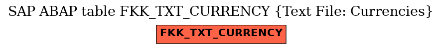 E-R Diagram for table FKK_TXT_CURRENCY (Text File: Currencies)