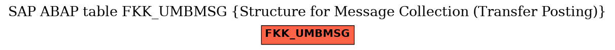 E-R Diagram for table FKK_UMBMSG (Structure for Message Collection (Transfer Posting))