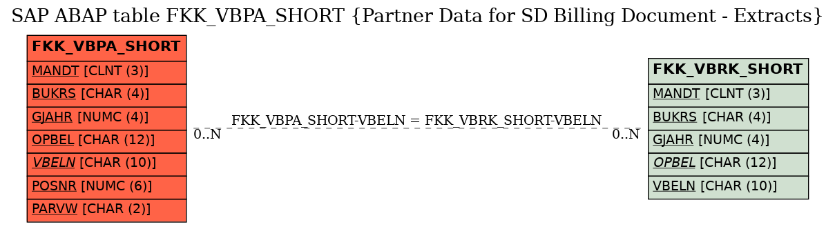 E-R Diagram for table FKK_VBPA_SHORT (Partner Data for SD Billing Document - Extracts)