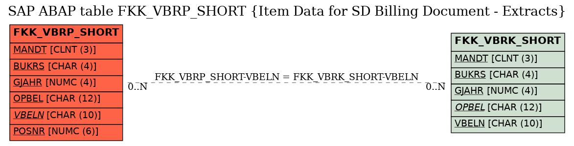 E-R Diagram for table FKK_VBRP_SHORT (Item Data for SD Billing Document - Extracts)