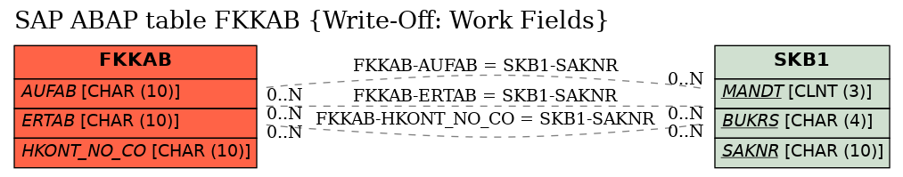 E-R Diagram for table FKKAB (Write-Off: Work Fields)