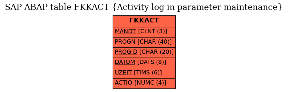 E-R Diagram for table FKKACT (Activity log in parameter maintenance)