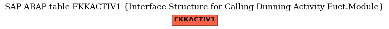 E-R Diagram for table FKKACTIV1 (Interface Structure for Calling Dunning Activity Fuct.Module)