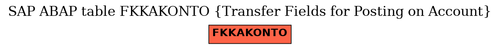 E-R Diagram for table FKKAKONTO (Transfer Fields for Posting on Account)