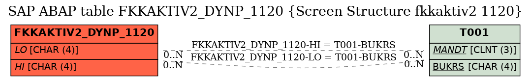E-R Diagram for table FKKAKTIV2_DYNP_1120 (Screen Structure fkkaktiv2 1120)