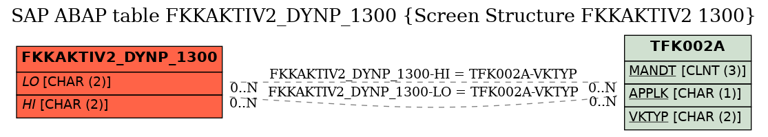 E-R Diagram for table FKKAKTIV2_DYNP_1300 (Screen Structure FKKAKTIV2 1300)