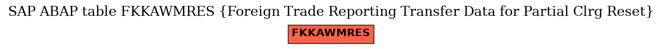 E-R Diagram for table FKKAWMRES (Foreign Trade Reporting Transfer Data for Partial Clrg Reset)