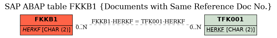 E-R Diagram for table FKKB1 (Documents with Same Reference Doc No.)