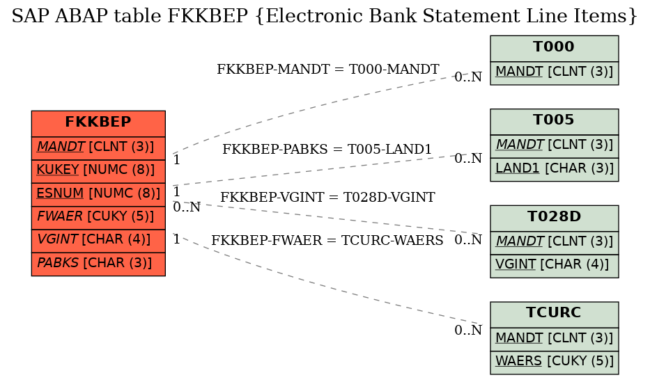 E-R Diagram for table FKKBEP (Electronic Bank Statement Line Items)