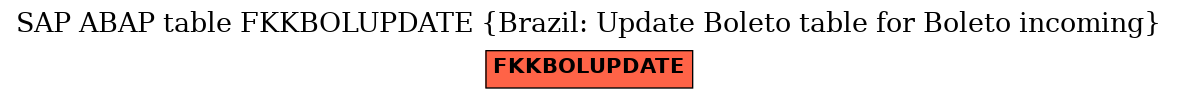 E-R Diagram for table FKKBOLUPDATE (Brazil: Update Boleto table for Boleto incoming)