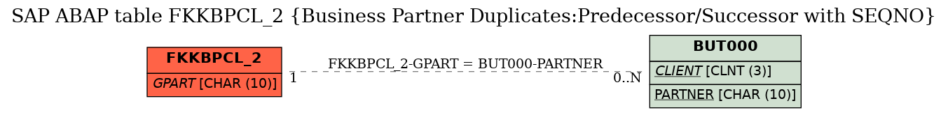 E-R Diagram for table FKKBPCL_2 (Business Partner Duplicates:Predecessor/Successor with SEQNO)