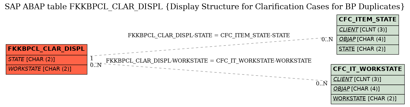 E-R Diagram for table FKKBPCL_CLAR_DISPL (Display Structure for Clarification Cases for BP Duplicates)