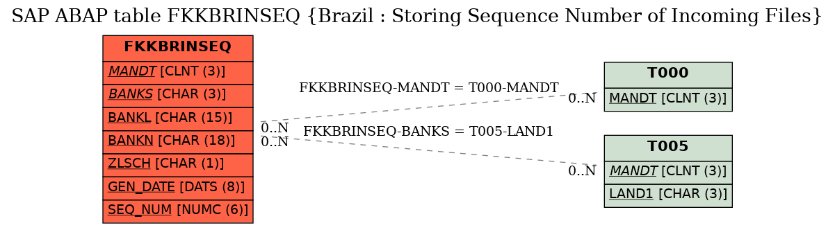 E-R Diagram for table FKKBRINSEQ (Brazil : Storing Sequence Number of Incoming Files)