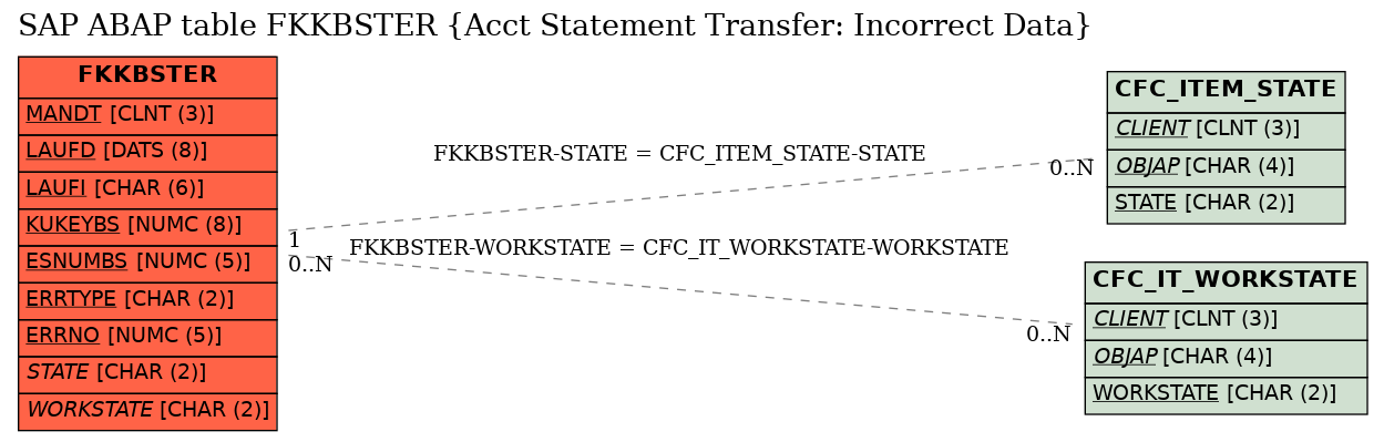 E-R Diagram for table FKKBSTER (Acct Statement Transfer: Incorrect Data)