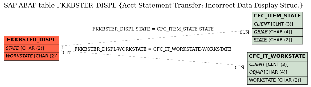 E-R Diagram for table FKKBSTER_DISPL (Acct Statement Transfer: Incorrect Data Display Struc.)