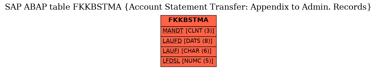 E-R Diagram for table FKKBSTMA (Account Statement Transfer: Appendix to Admin. Records)