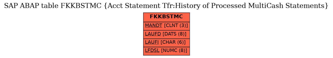 E-R Diagram for table FKKBSTMC (Acct Statement Tfr:History of Processed MultiCash Statements)