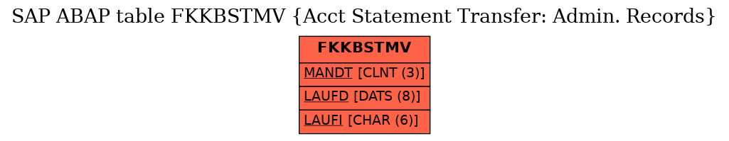 E-R Diagram for table FKKBSTMV (Acct Statement Transfer: Admin. Records)