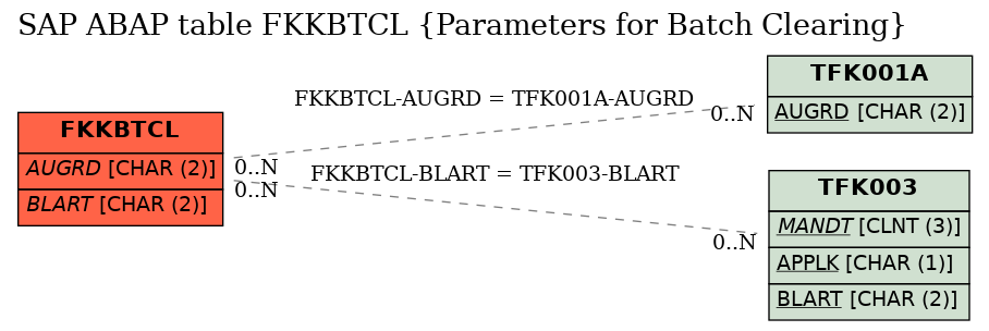 E-R Diagram for table FKKBTCL (Parameters for Batch Clearing)