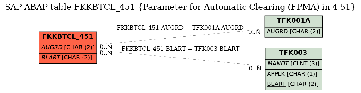 E-R Diagram for table FKKBTCL_451 (Parameter for Automatic Clearing (FPMA) in 4.51)