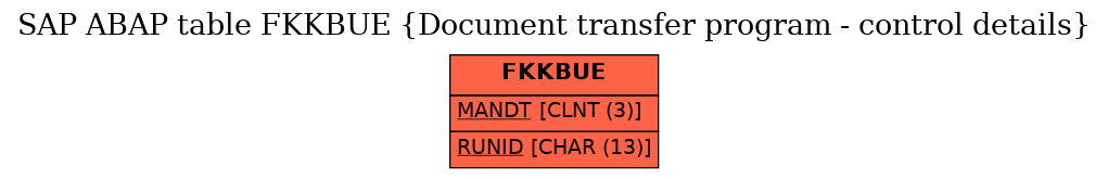 E-R Diagram for table FKKBUE (Document transfer program - control details)