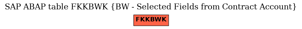 E-R Diagram for table FKKBWK (BW - Selected Fields from Contract Account)