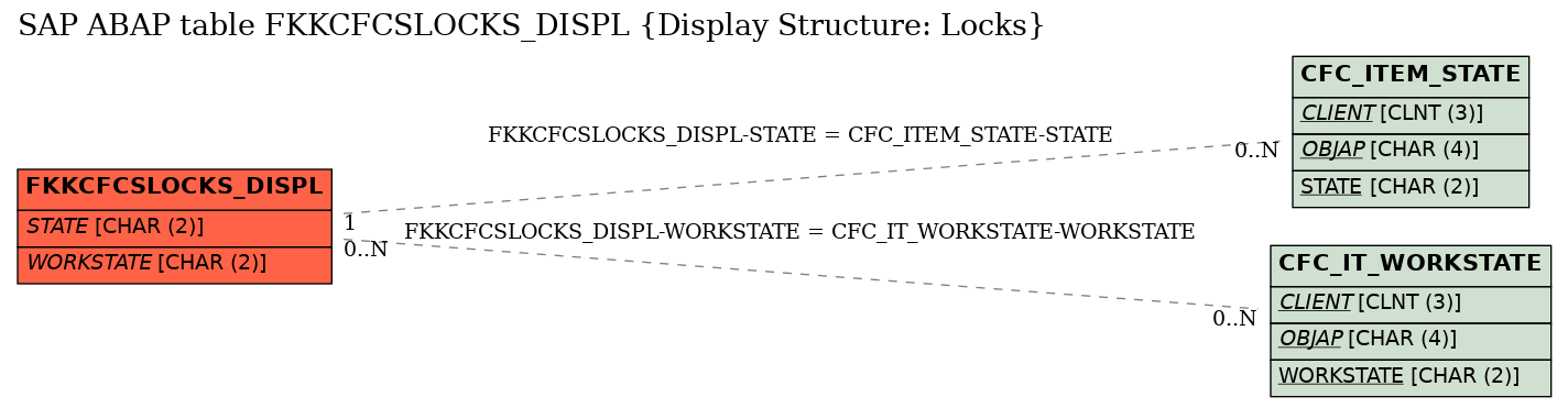 E-R Diagram for table FKKCFCSLOCKS_DISPL (Display Structure: Locks)