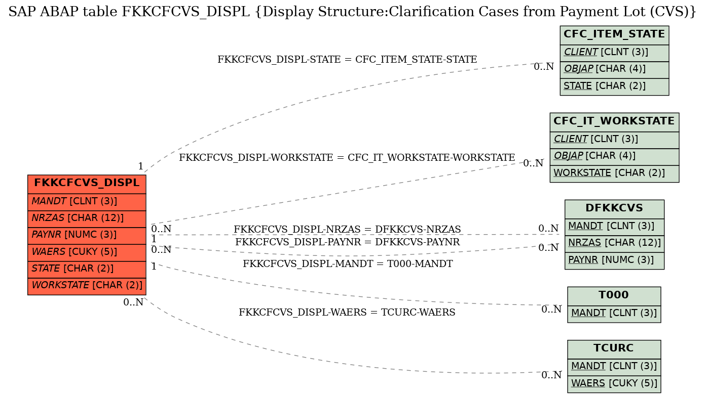 E-R Diagram for table FKKCFCVS_DISPL (Display Structure:Clarification Cases from Payment Lot (CVS))