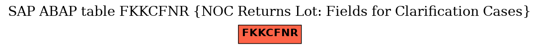 E-R Diagram for table FKKCFNR (NOC Returns Lot: Fields for Clarification Cases)