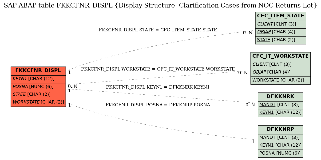 E-R Diagram for table FKKCFNR_DISPL (Display Structure: Clarification Cases from NOC Returns Lot)