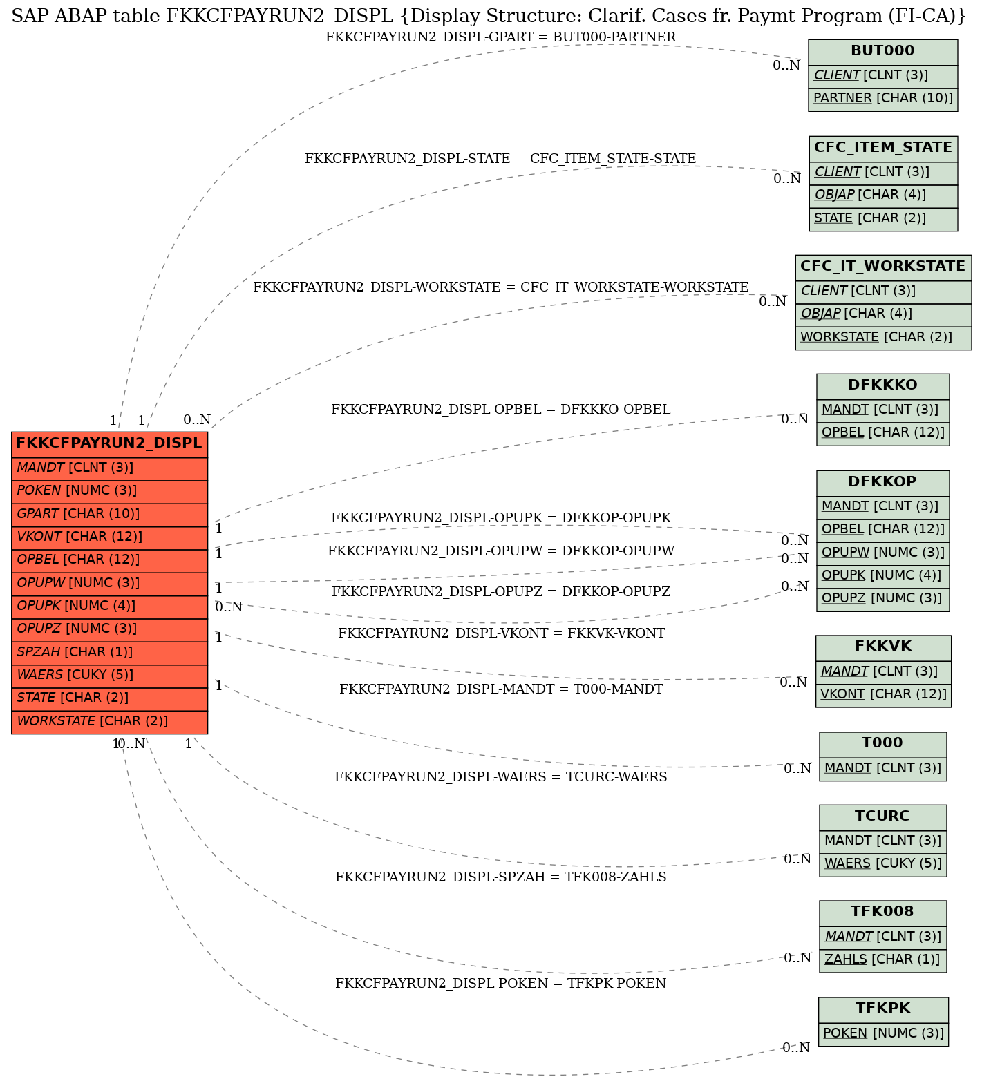 E-R Diagram for table FKKCFPAYRUN2_DISPL (Display Structure: Clarif. Cases fr. Paymt Program (FI-CA))