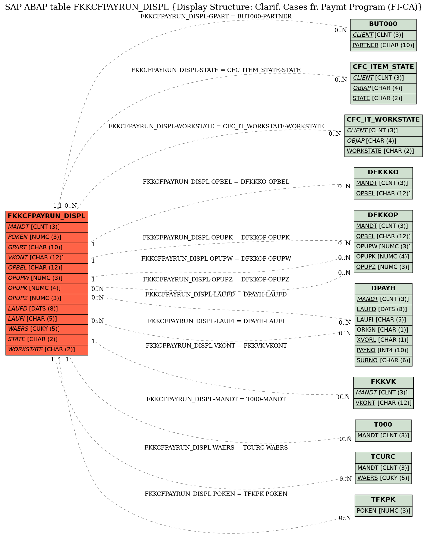 E-R Diagram for table FKKCFPAYRUN_DISPL (Display Structure: Clarif. Cases fr. Paymt Program (FI-CA))
