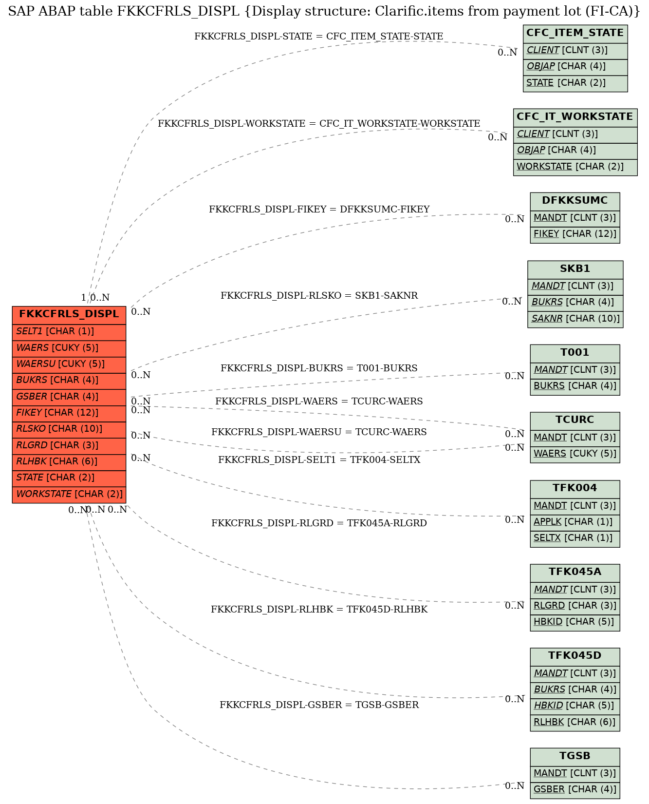 E-R Diagram for table FKKCFRLS_DISPL (Display structure: Clarific.items from payment lot (FI-CA))