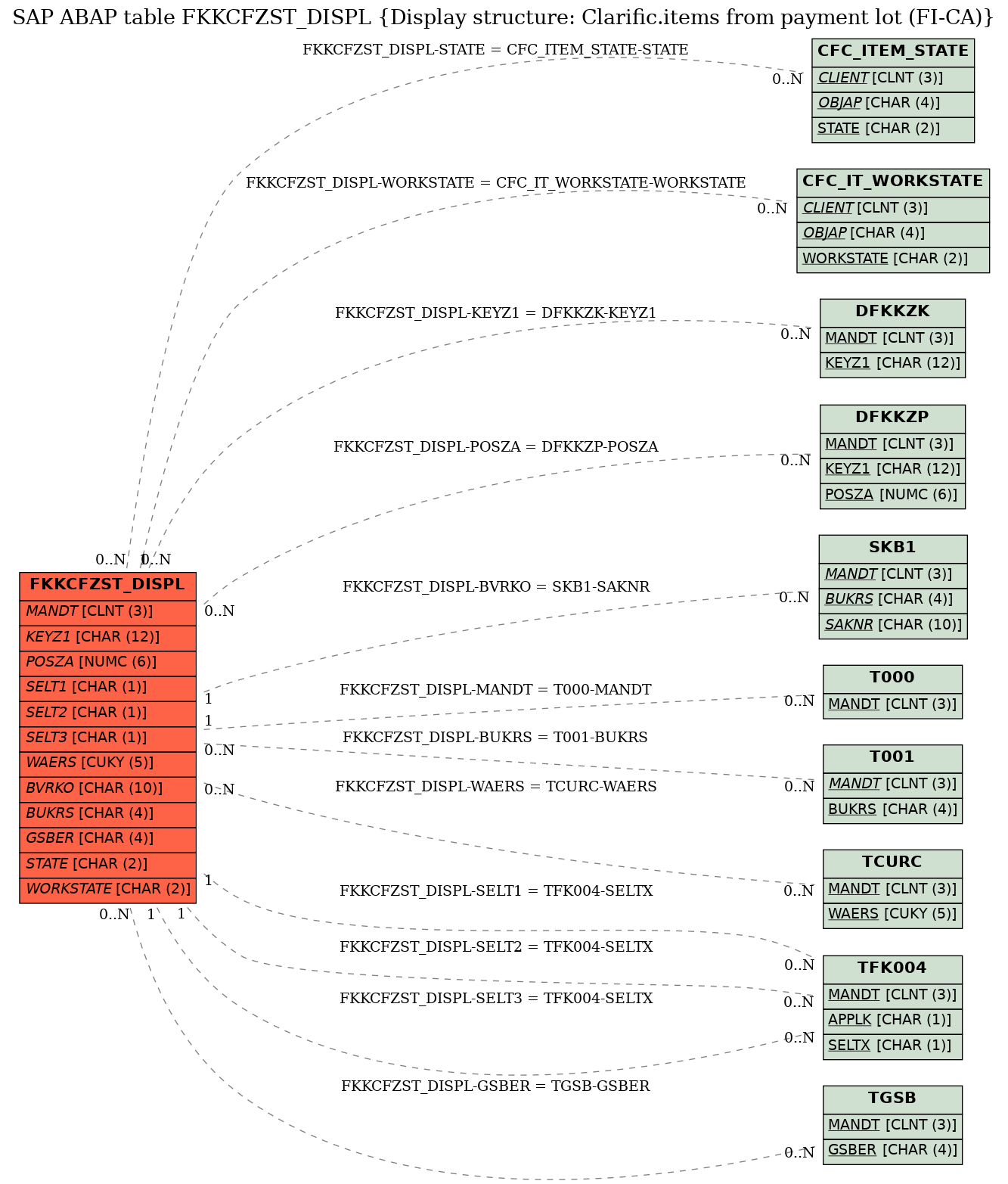 E-R Diagram for table FKKCFZST_DISPL (Display structure: Clarific.items from payment lot (FI-CA))